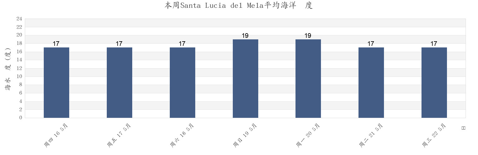 本周Santa Lucia del Mela, Messina, Sicily, Italy市的海水温度