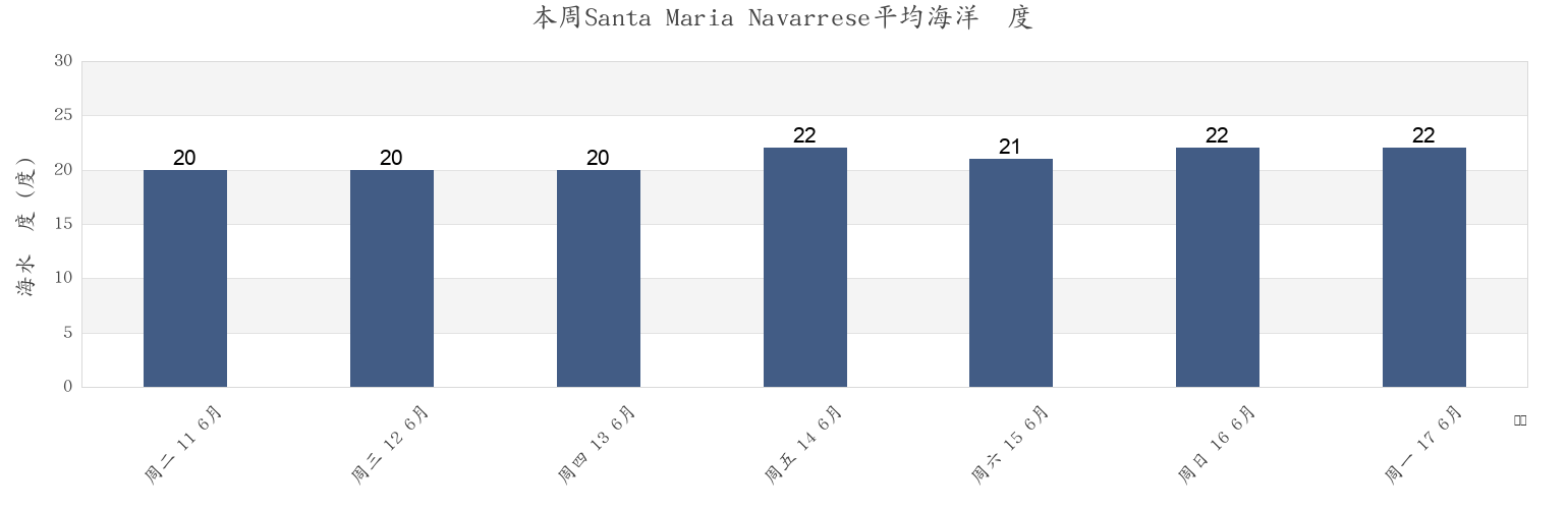 本周Santa Maria Navarrese, Provincia di Nuoro, Sardinia, Italy市的海水温度