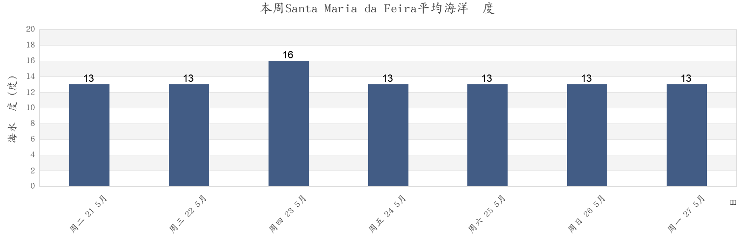 本周Santa Maria da Feira, Aveiro, Portugal市的海水温度