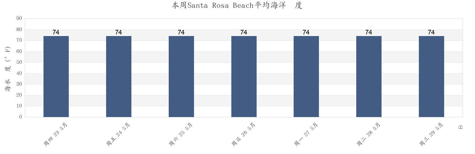 本周Santa Rosa Beach, Walton County, Florida, United States市的海水温度