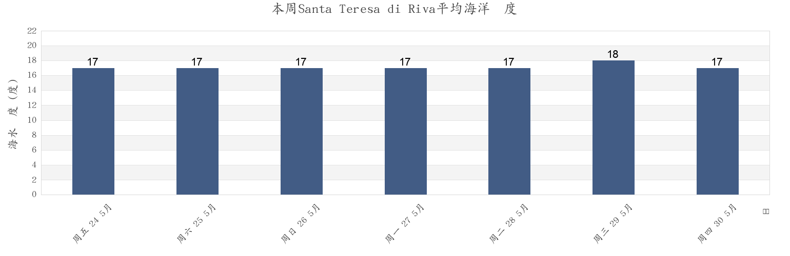 本周Santa Teresa di Riva, Messina, Sicily, Italy市的海水温度
