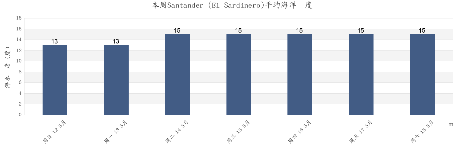 本周Santander (El Sardinero), Provincia de Cantabria, Cantabria, Spain市的海水温度