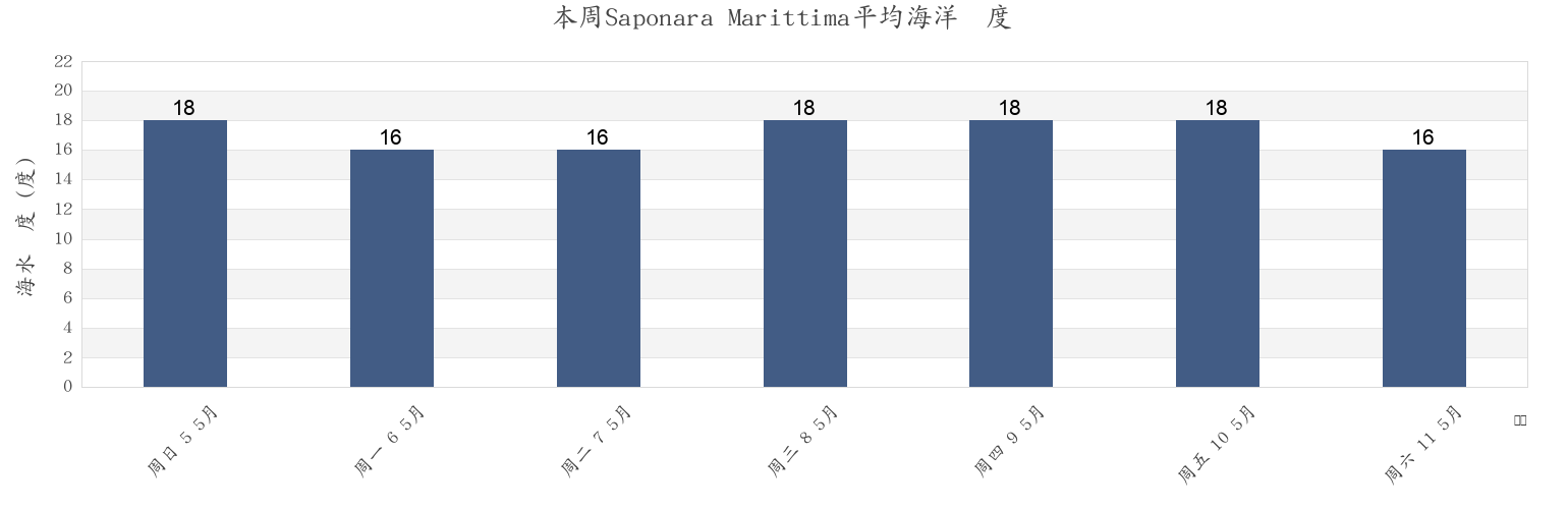 本周Saponara Marittima, Messina, Sicily, Italy市的海水温度