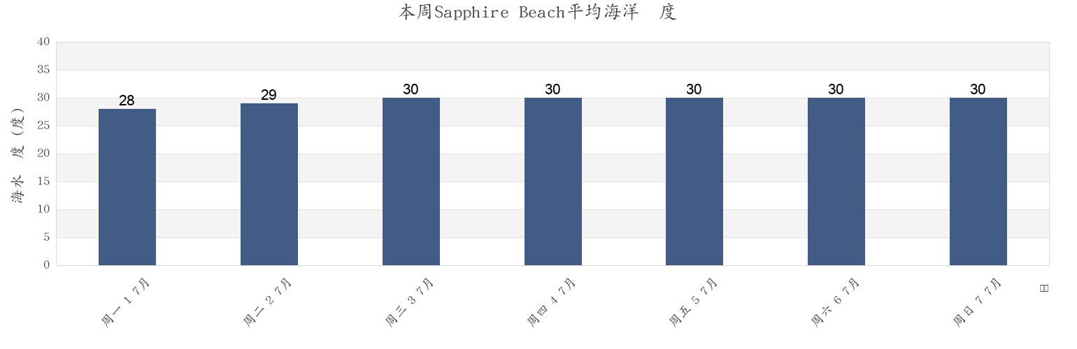 本周Sapphire Beach, Charlotte Amalie, Saint Thomas Island, U.S. Virgin Islands市的海水温度