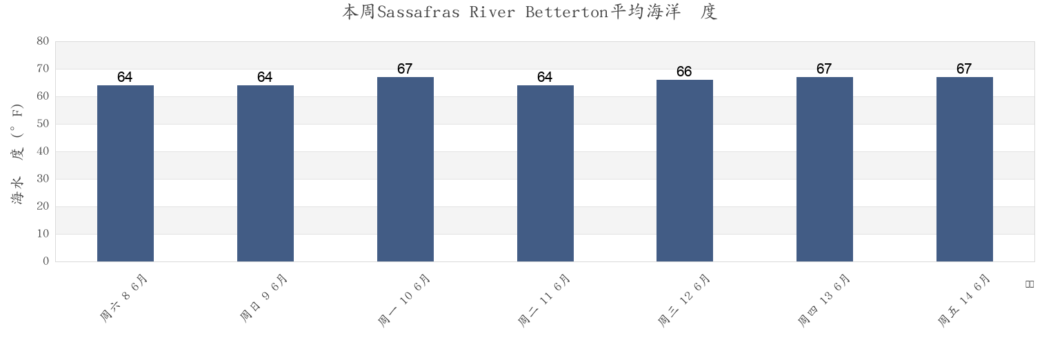 本周Sassafras River Betterton, Kent County, Maryland, United States市的海水温度