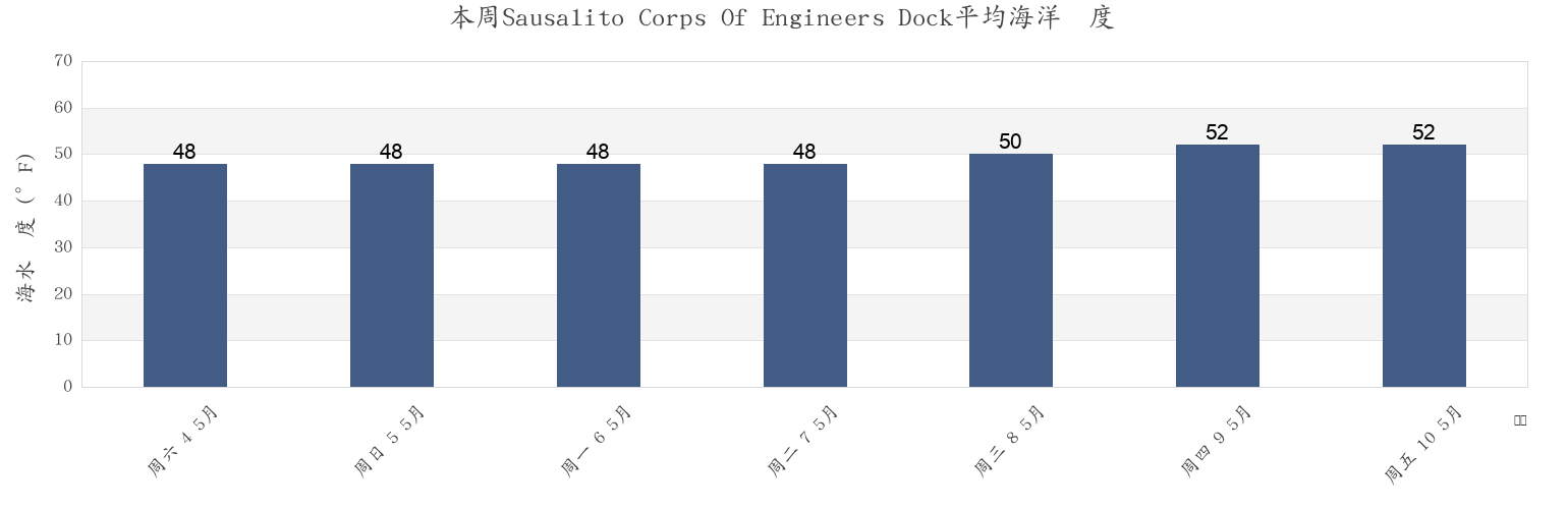 本周Sausalito Corps Of Engineers Dock, City and County of San Francisco, California, United States市的海水温度