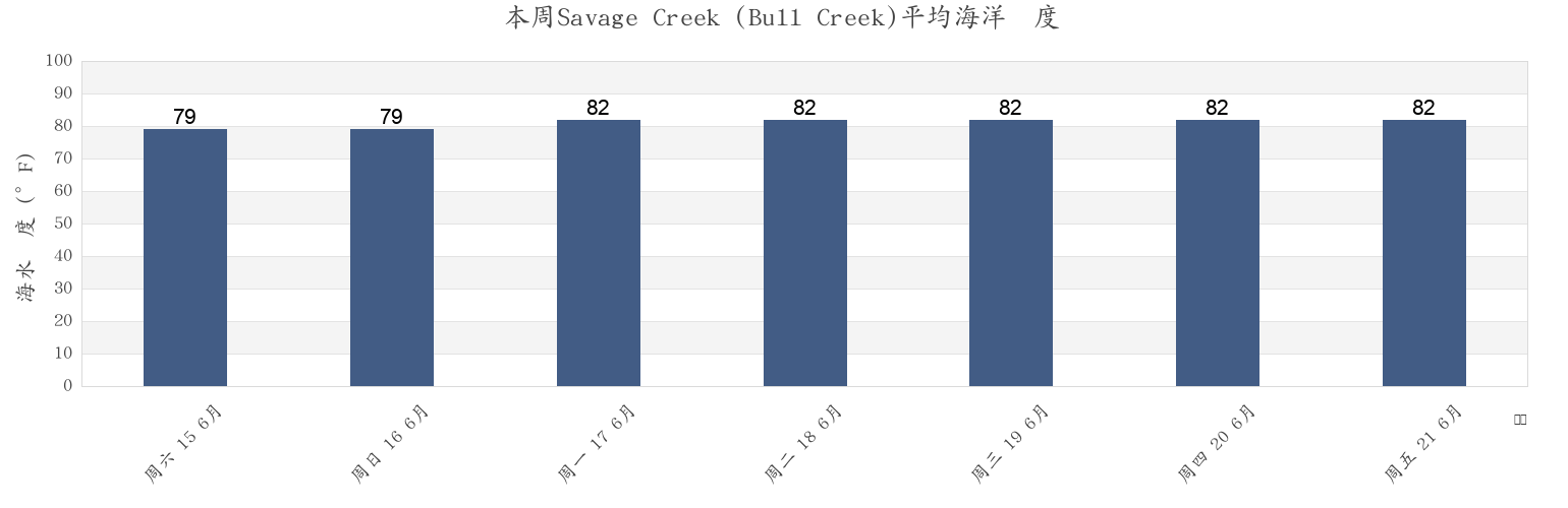 本周Savage Creek (Bull Creek), Beaufort County, South Carolina, United States市的海水温度