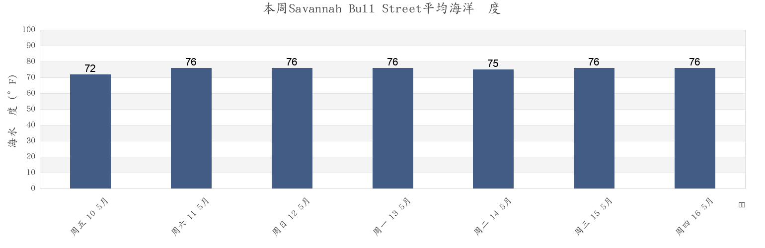 本周Savannah Bull Street, Chatham County, Georgia, United States市的海水温度