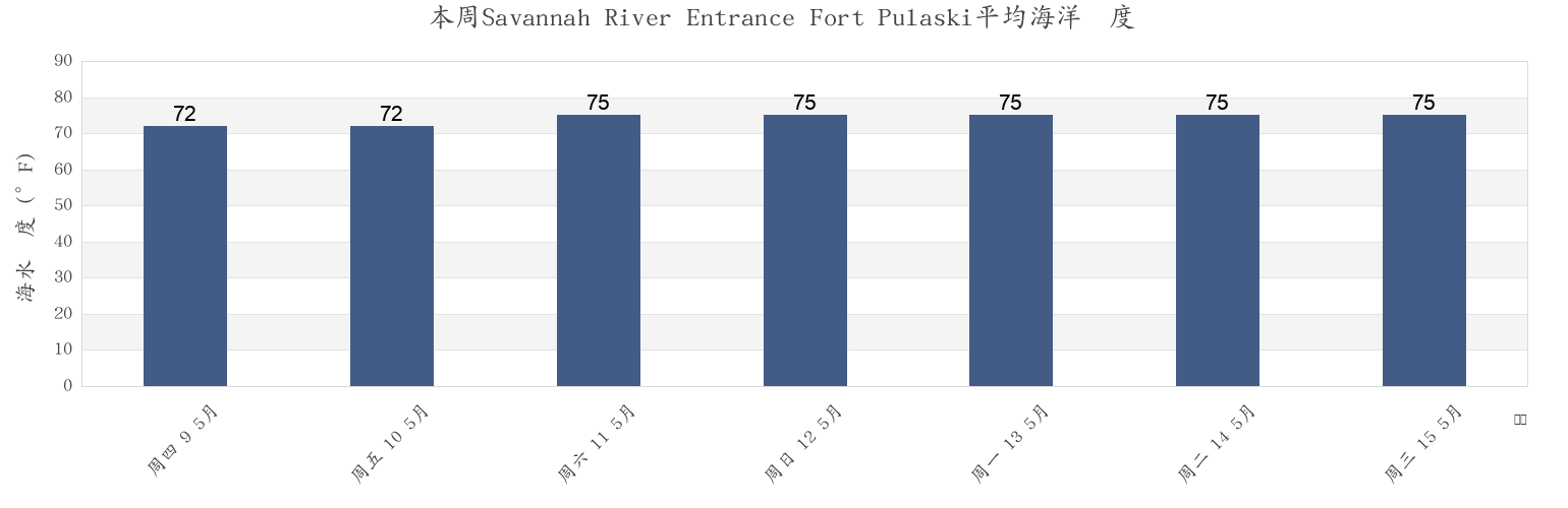 本周Savannah River Entrance Fort Pulaski, Chatham County, Georgia, United States市的海水温度
