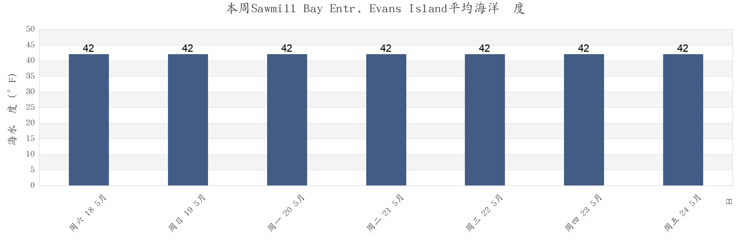 本周Sawmill Bay Entr. Evans Island, Anchorage Municipality, Alaska, United States市的海水温度