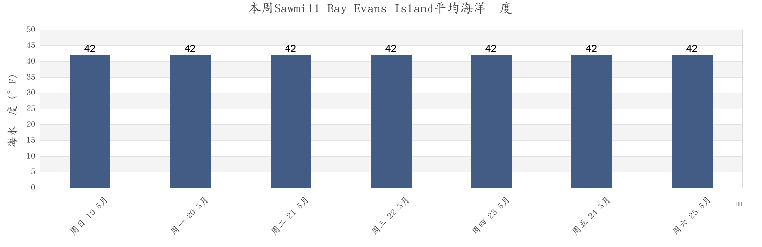 本周Sawmill Bay Evans Island, Anchorage Municipality, Alaska, United States市的海水温度