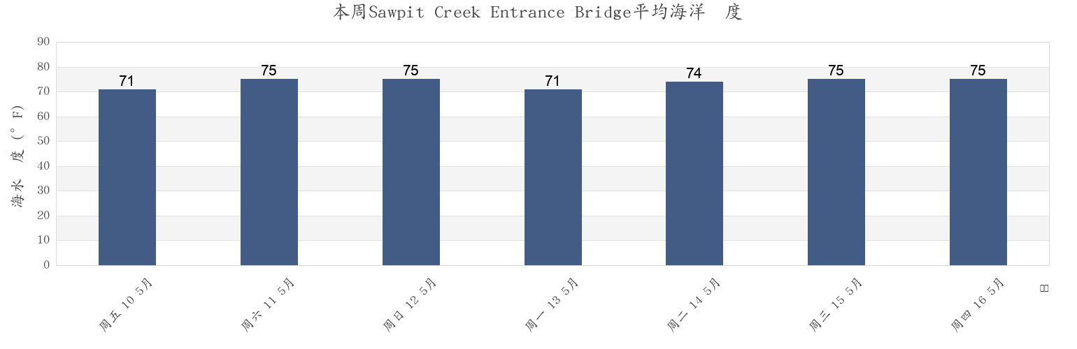 本周Sawpit Creek Entrance Bridge, Duval County, Florida, United States市的海水温度