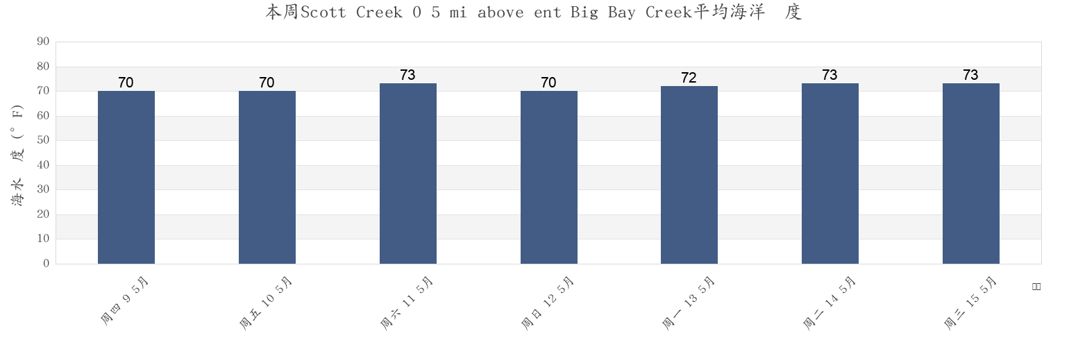 本周Scott Creek 0 5 mi above ent Big Bay Creek, Beaufort County, South Carolina, United States市的海水温度