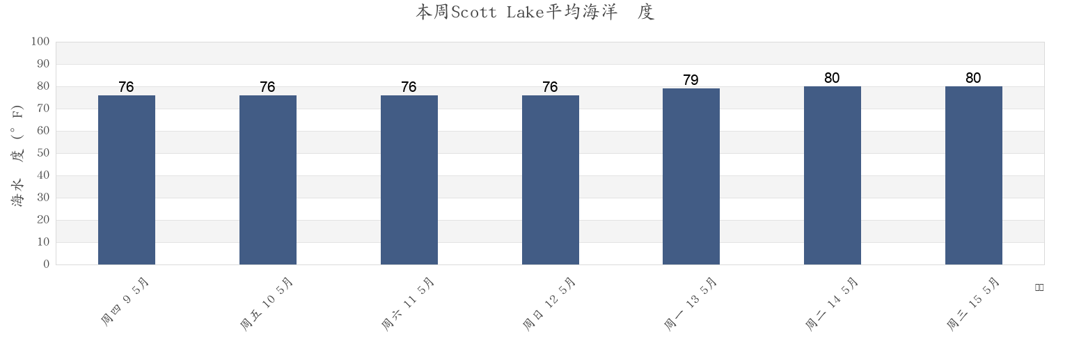 本周Scott Lake, Miami-Dade County, Florida, United States市的海水温度