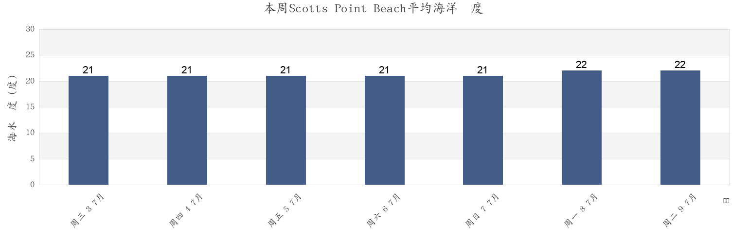本周Scotts Point Beach, Moreton Bay, Queensland, Australia市的海水温度