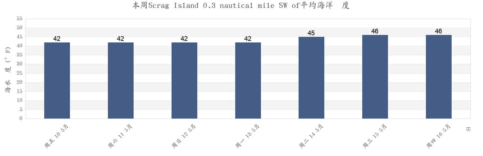 本周Scrag Island 0.3 nautical mile SW of, Knox County, Maine, United States市的海水温度