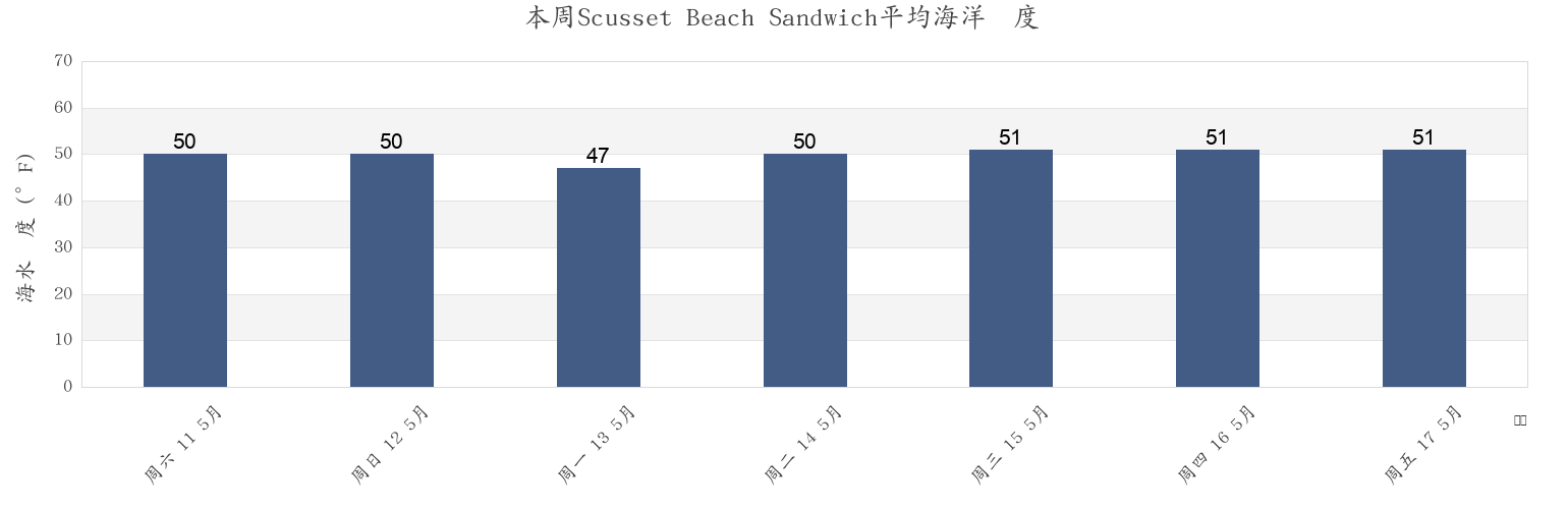 本周Scusset Beach Sandwich, Barnstable County, Massachusetts, United States市的海水温度