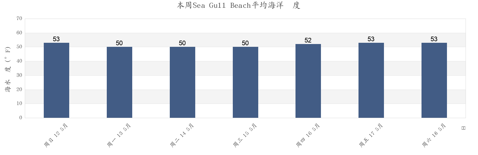 本周Sea Gull Beach, Barnstable County, Massachusetts, United States市的海水温度