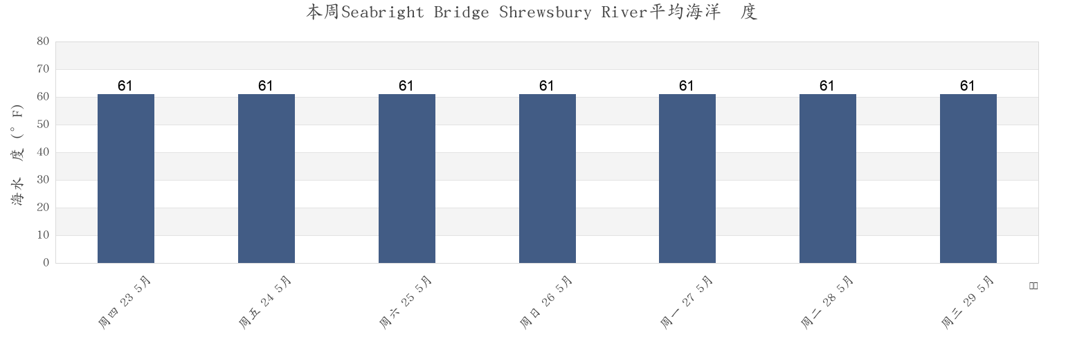本周Seabright Bridge Shrewsbury River, Monmouth County, New Jersey, United States市的海水温度