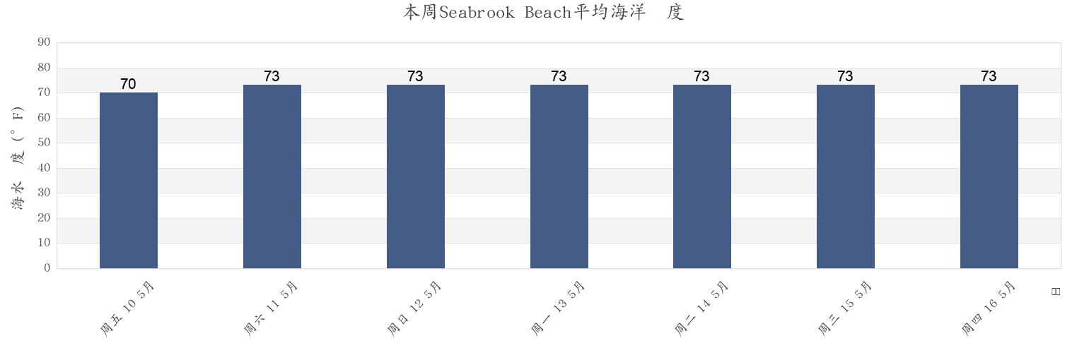本周Seabrook Beach, Charleston County, South Carolina, United States市的海水温度