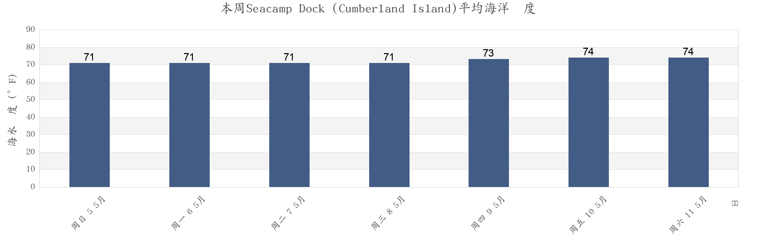 本周Seacamp Dock (Cumberland Island), Camden County, Georgia, United States市的海水温度