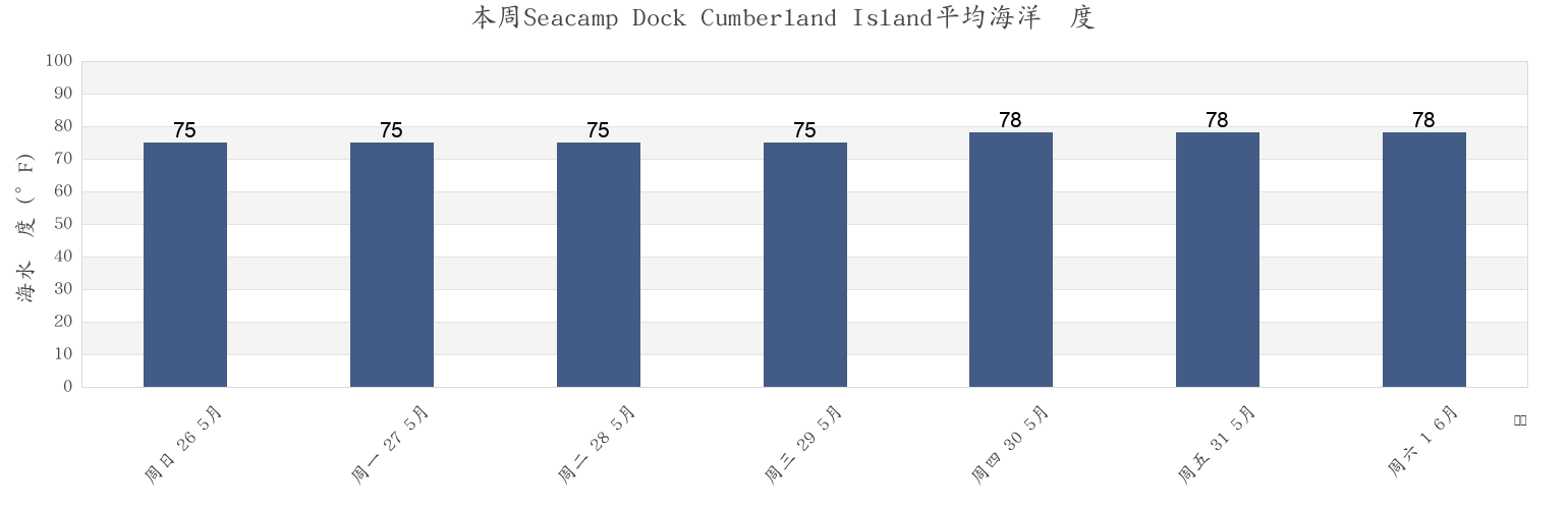 本周Seacamp Dock Cumberland Island, Camden County, Georgia, United States市的海水温度
