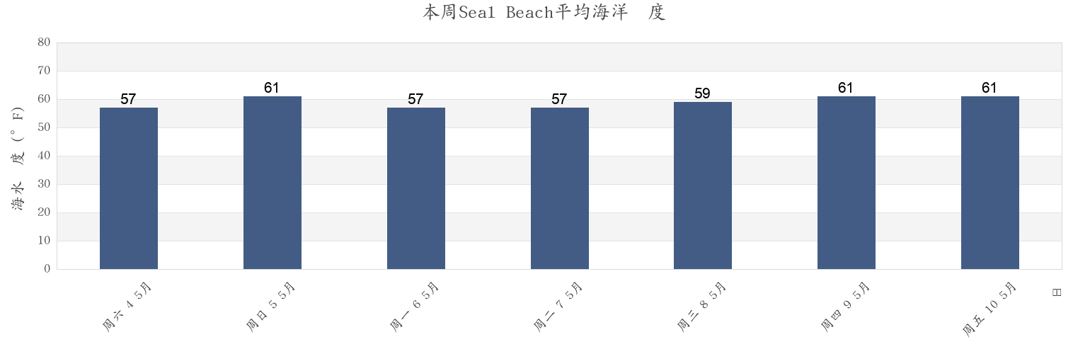 本周Seal Beach, Orange County, California, United States市的海水温度