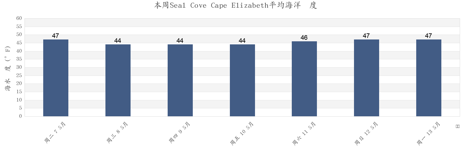 本周Seal Cove Cape Elizabeth, Cumberland County, Maine, United States市的海水温度