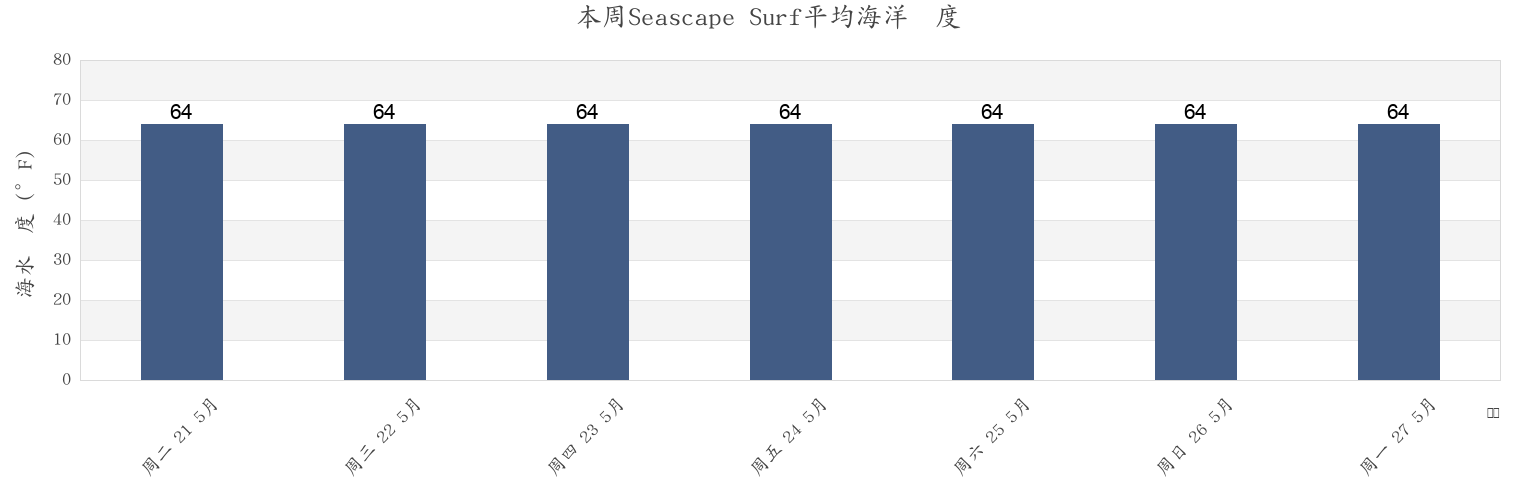 本周Seascape Surf, San Diego County, California, United States市的海水温度