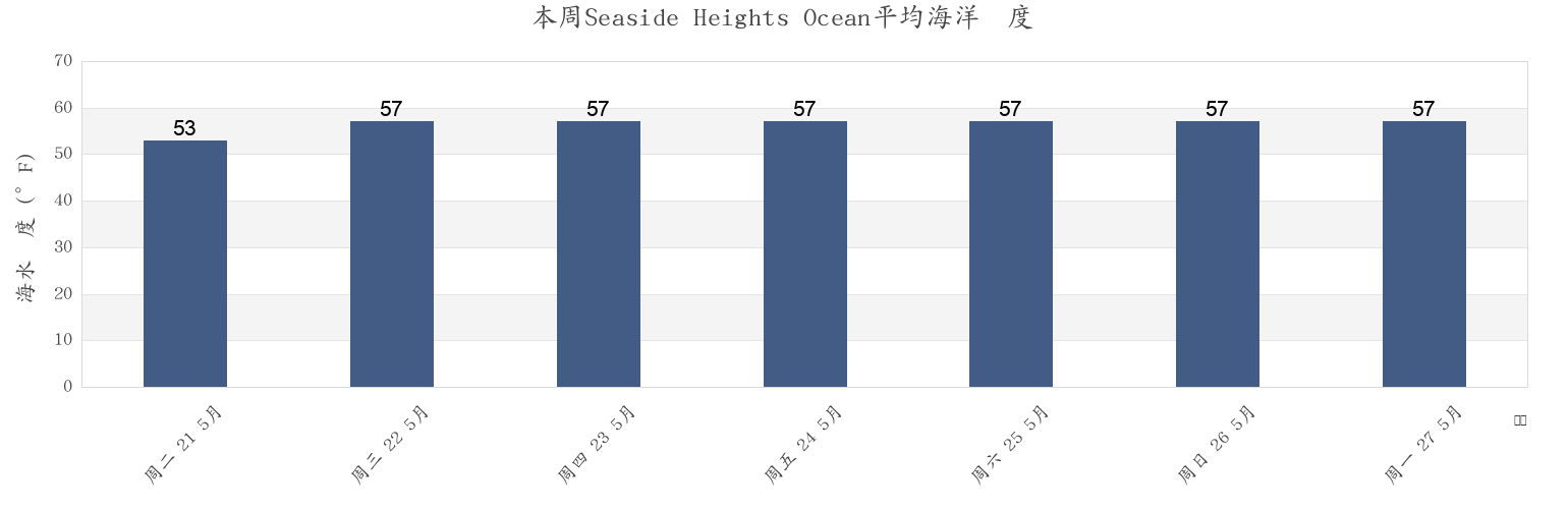 本周Seaside Heights Ocean, Ocean County, New Jersey, United States市的海水温度