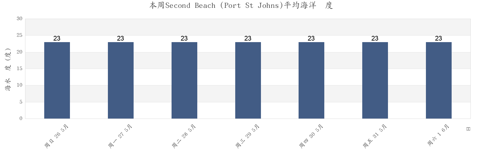 本周Second Beach (Port St Johns), OR Tambo District Municipality, Eastern Cape, South Africa市的海水温度