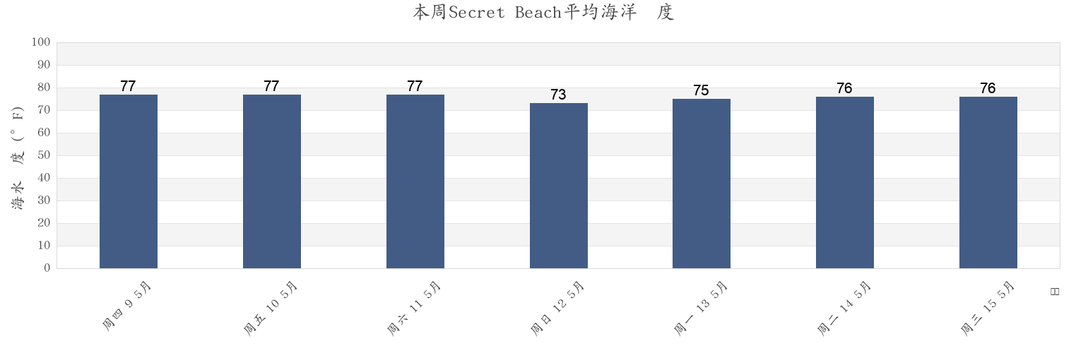 本周Secret Beach, Kauai County, Hawaii, United States市的海水温度