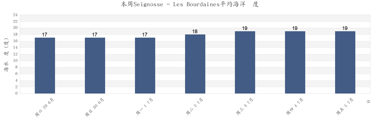 本周Seignosse - Les Bourdaines, Landes, Nouvelle-Aquitaine, France市的海水温度