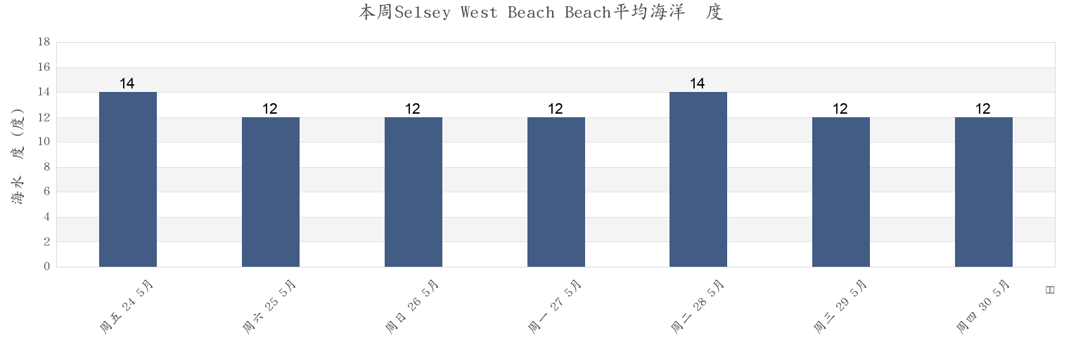 本周Selsey West Beach Beach, Portsmouth, England, United Kingdom市的海水温度