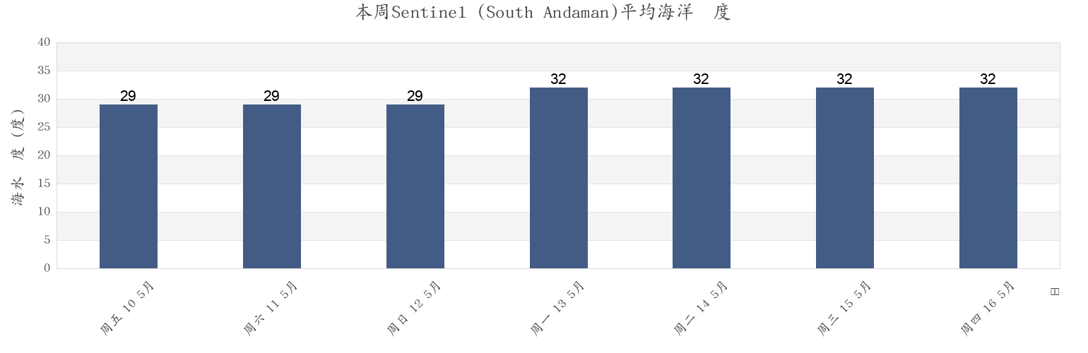 本周Sentinel (South Andaman), Nicobar, Andaman and Nicobar, India市的海水温度