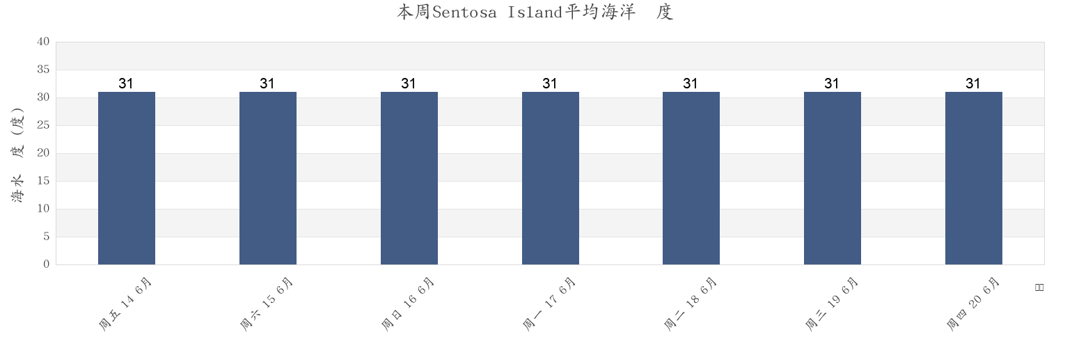 本周Sentosa Island, Singapore市的海水温度