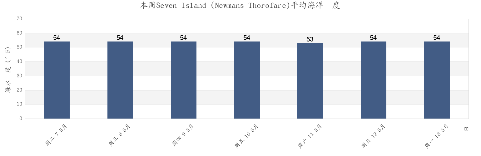 本周Seven Island (Newmans Thorofare), Atlantic County, New Jersey, United States市的海水温度