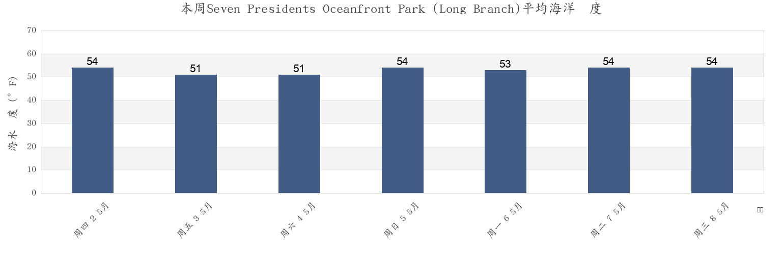 本周Seven Presidents Oceanfront Park (Long Branch), Monmouth County, New Jersey, United States市的海水温度