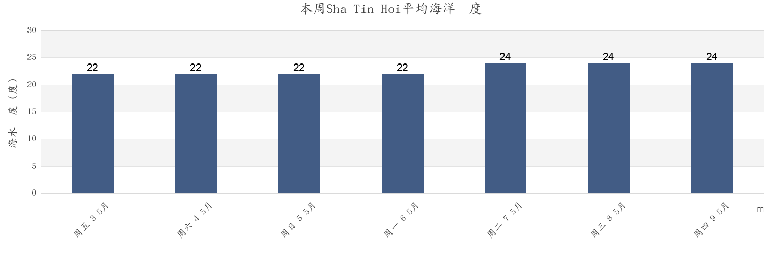 本周Sha Tin Hoi, Sha Tin, Hong Kong市的海水温度