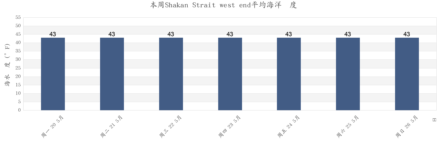 本周Shakan Strait west end, City and Borough of Wrangell, Alaska, United States市的海水温度