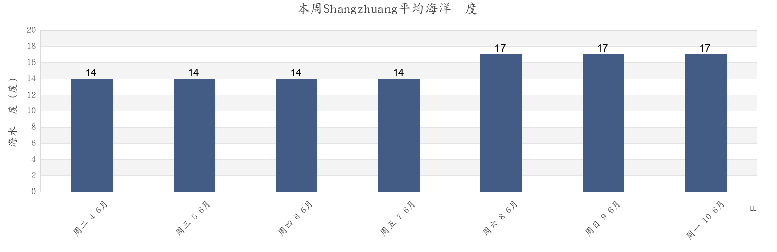本周Shangzhuang, Shandong, China市的海水温度