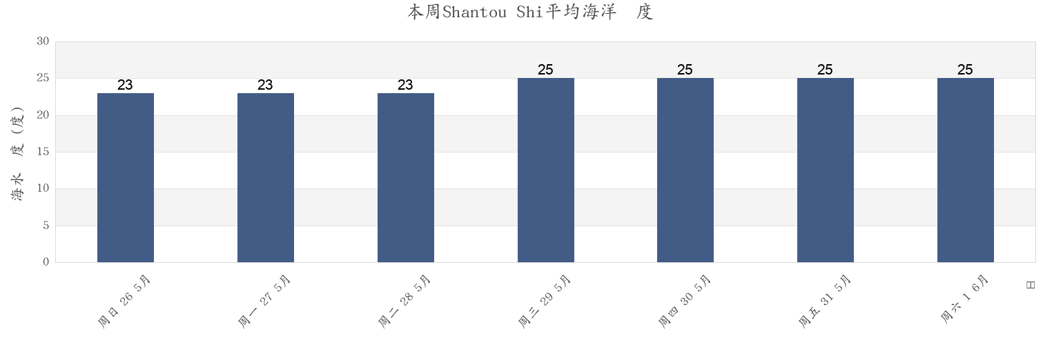 本周Shantou Shi, Guangdong, China市的海水温度