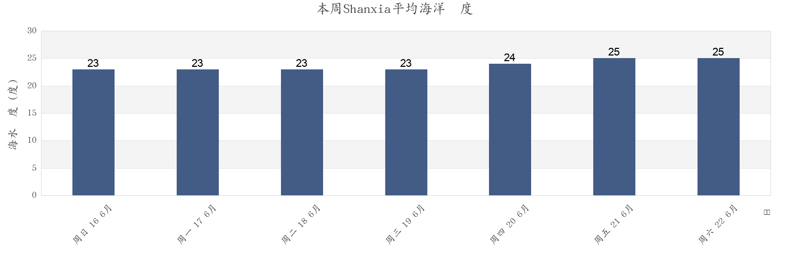 本周Shanxia, Fujian, China市的海水温度