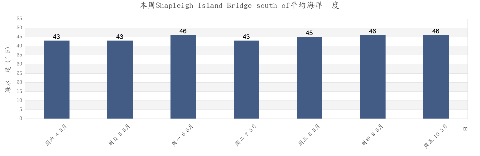 本周Shapleigh Island Bridge south of, Rockingham County, New Hampshire, United States市的海水温度