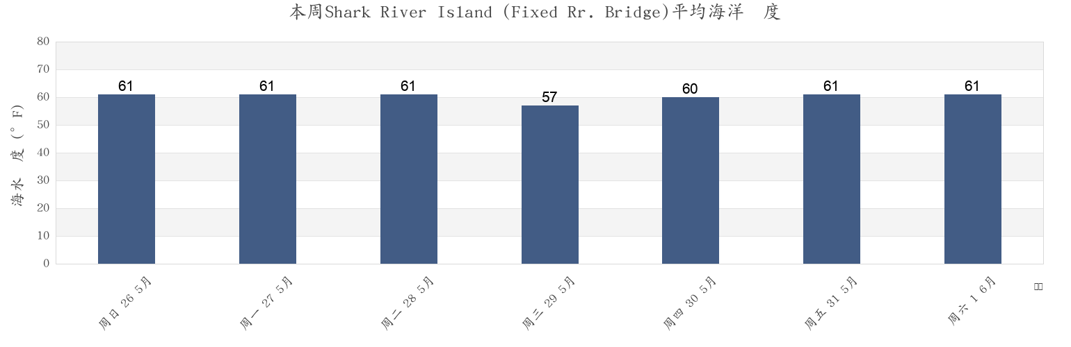 本周Shark River Island (Fixed Rr. Bridge), Monmouth County, New Jersey, United States市的海水温度