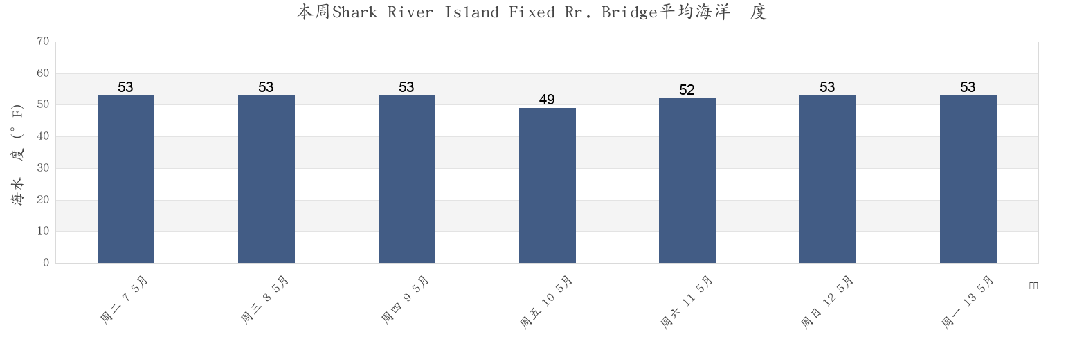 本周Shark River Island Fixed Rr. Bridge, Monmouth County, New Jersey, United States市的海水温度