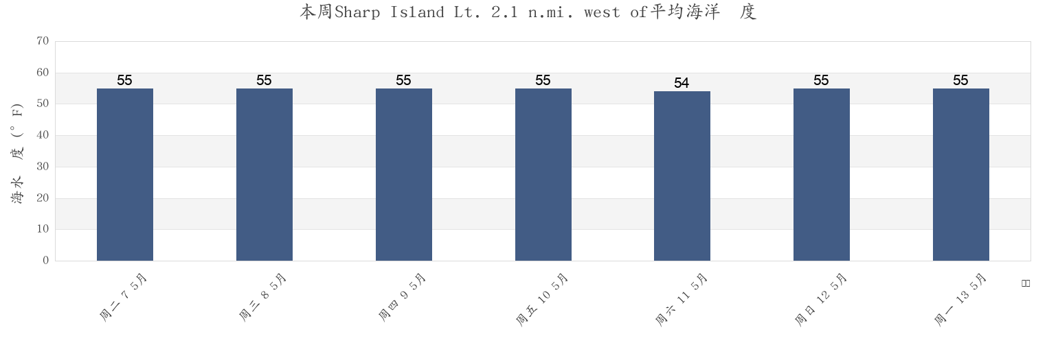 本周Sharp Island Lt. 2.1 n.mi. west of, Calvert County, Maryland, United States市的海水温度