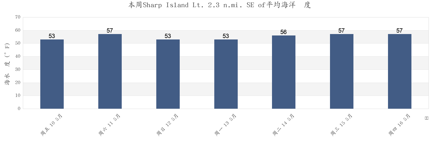 本周Sharp Island Lt. 2.3 n.mi. SE of, Calvert County, Maryland, United States市的海水温度