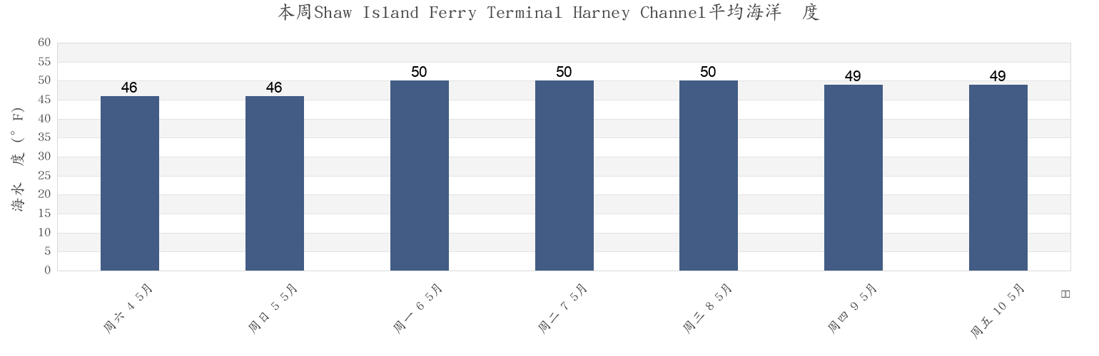 本周Shaw Island Ferry Terminal Harney Channel, San Juan County, Washington, United States市的海水温度
