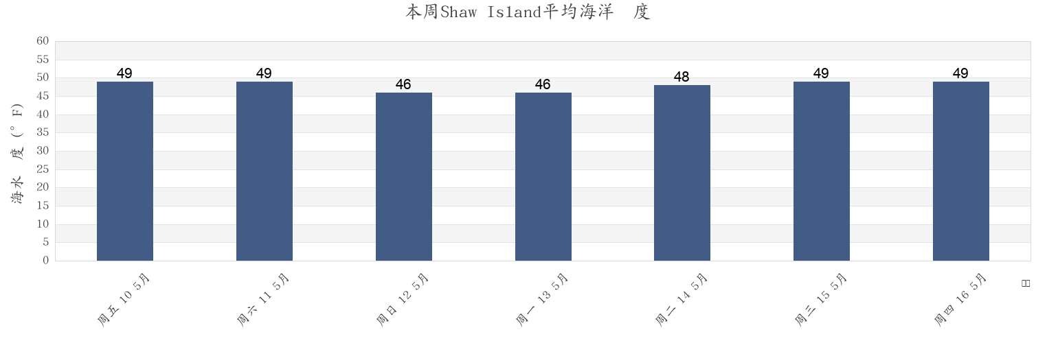 本周Shaw Island, San Juan County, Washington, United States市的海水温度